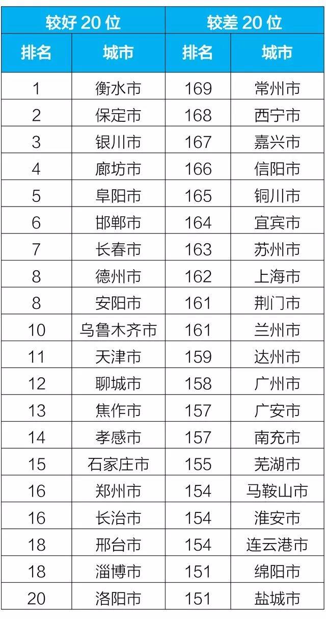 2018城市空气质量