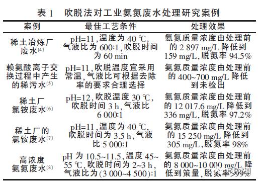 氨氮废水处理