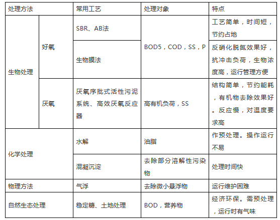 苏州工业废水处理