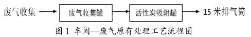 化工企业废气处理