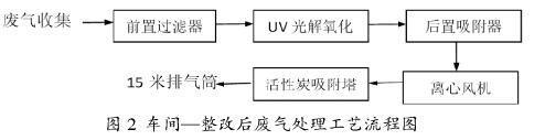 化工企业废气处理