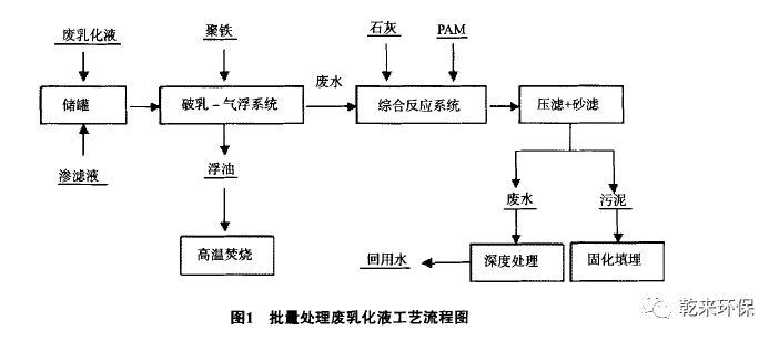 乳化液处理