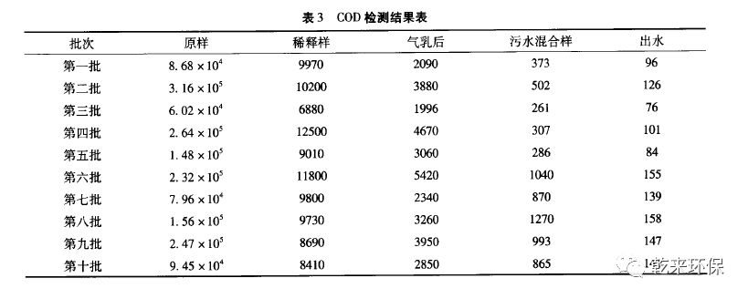 废乳化液处理