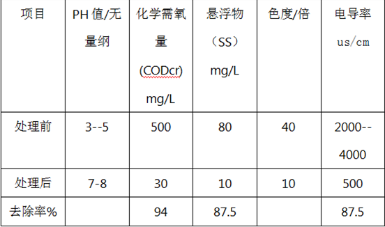 表面处理废水