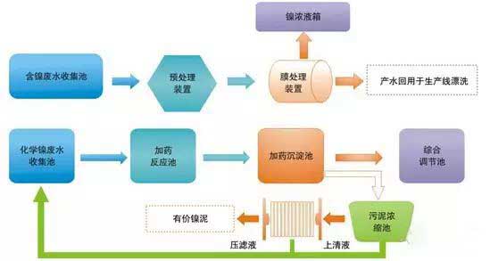 电镀废水零排放