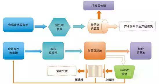 电镀废水零排放