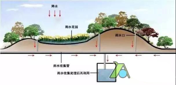 苏州雨水回用