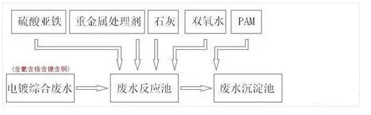 电镀废水零排放