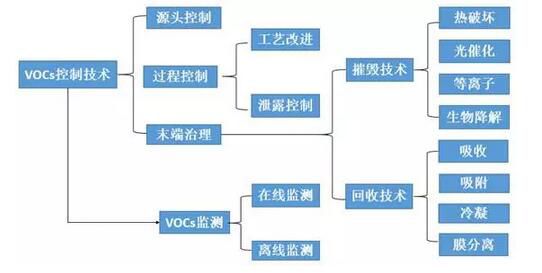 VOCs废气