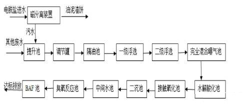 炼油废水处理