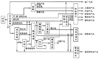 炼油废水处理