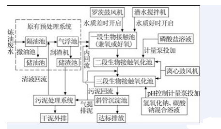 炼油废水处理