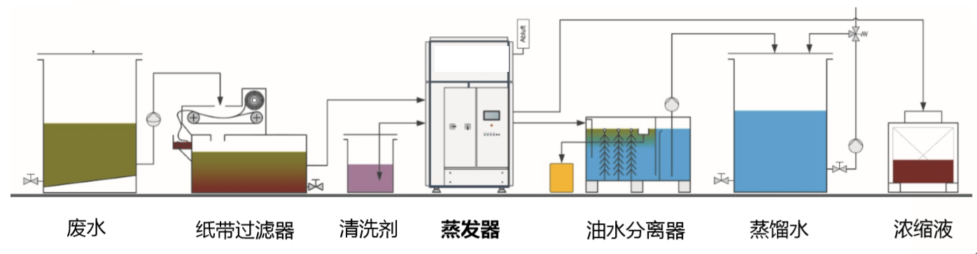 脱模废水处理