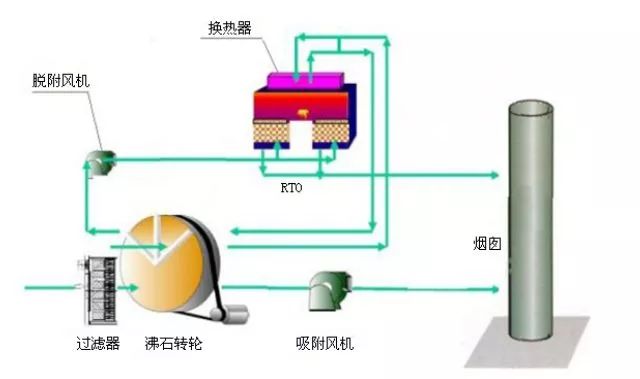 VOCs处理