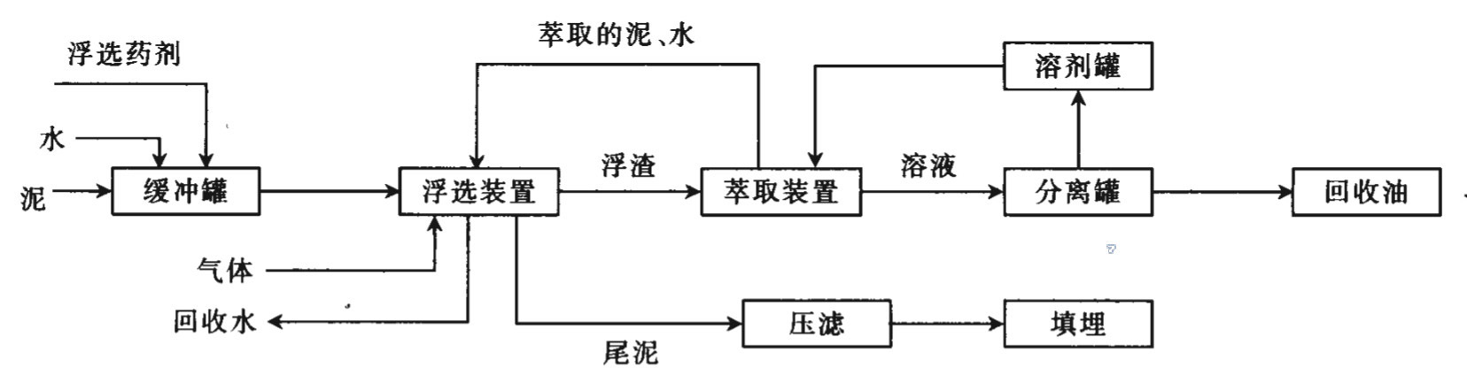 含油污泥处理