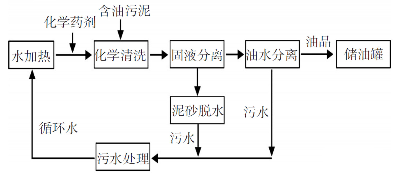 含油污泥处理