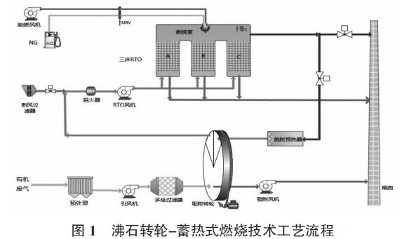 VOCs废气处理案例