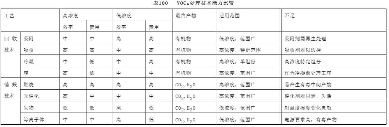 VOCs废气处理