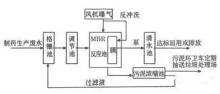 制药废水零排放