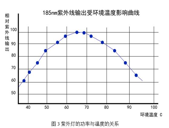 VOCs废气处理