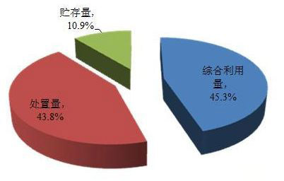 工业危废处理大数据