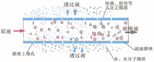 超滤技术废水处理