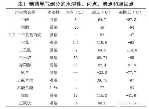 制药废气处理