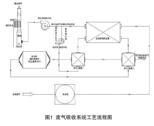 制药废气处理