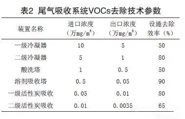 制药废气处理