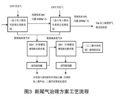 制药废气处理