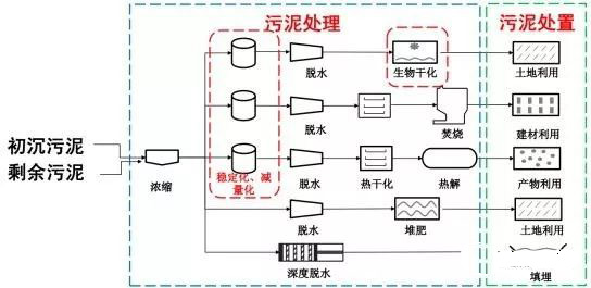 污泥减量处理