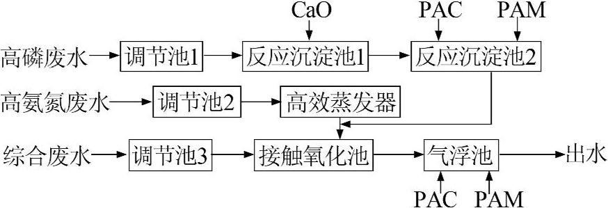 制药氮磷零排放