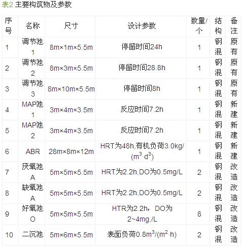 制药氮磷零排放