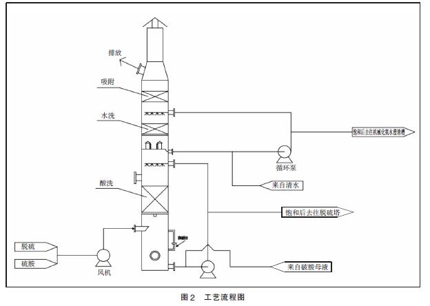 VOC废气治理