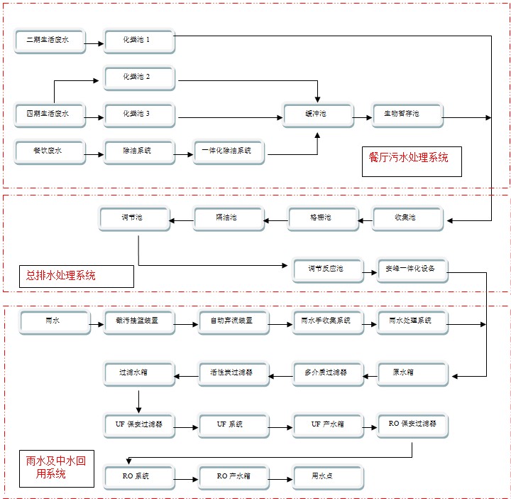 生活废水处理工程