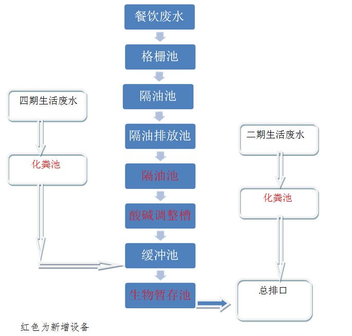 生活废水处理改造