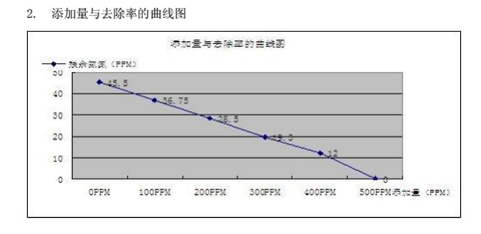 氨氮废水处理