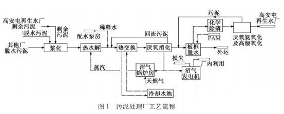 江苏污泥干化处理