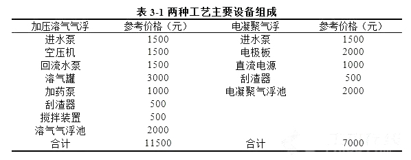 餐饮废水处理