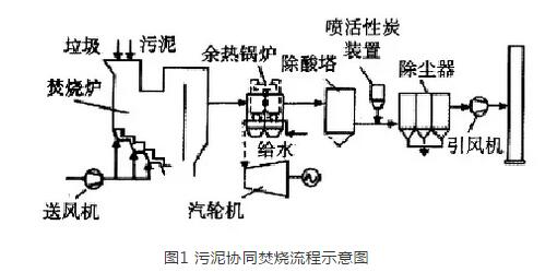 污泥焚烧处理