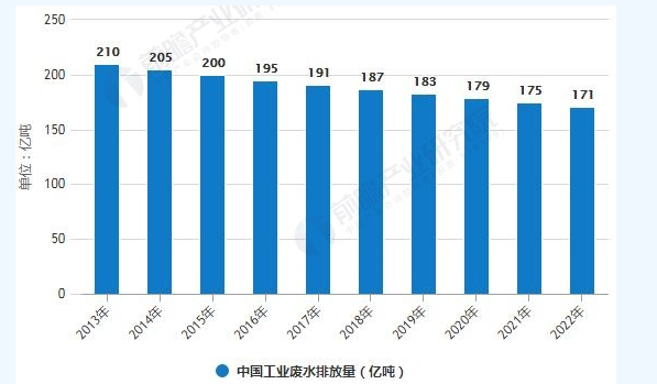 工业废水处理公司