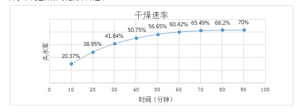 污泥干化减量工程