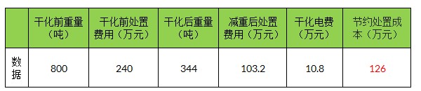 污泥干化减量工程