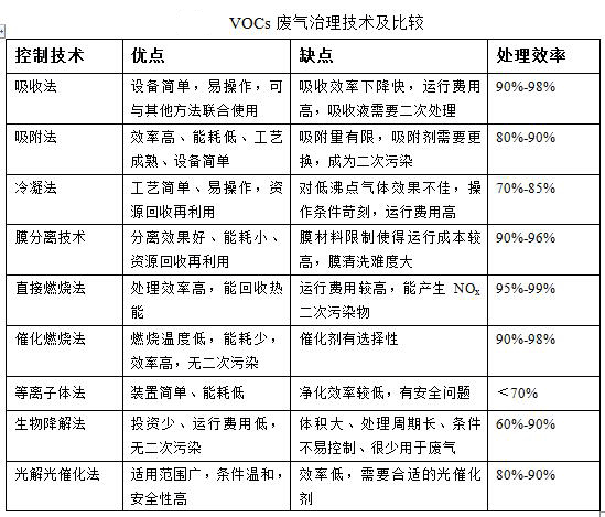 制药VOC废气处理