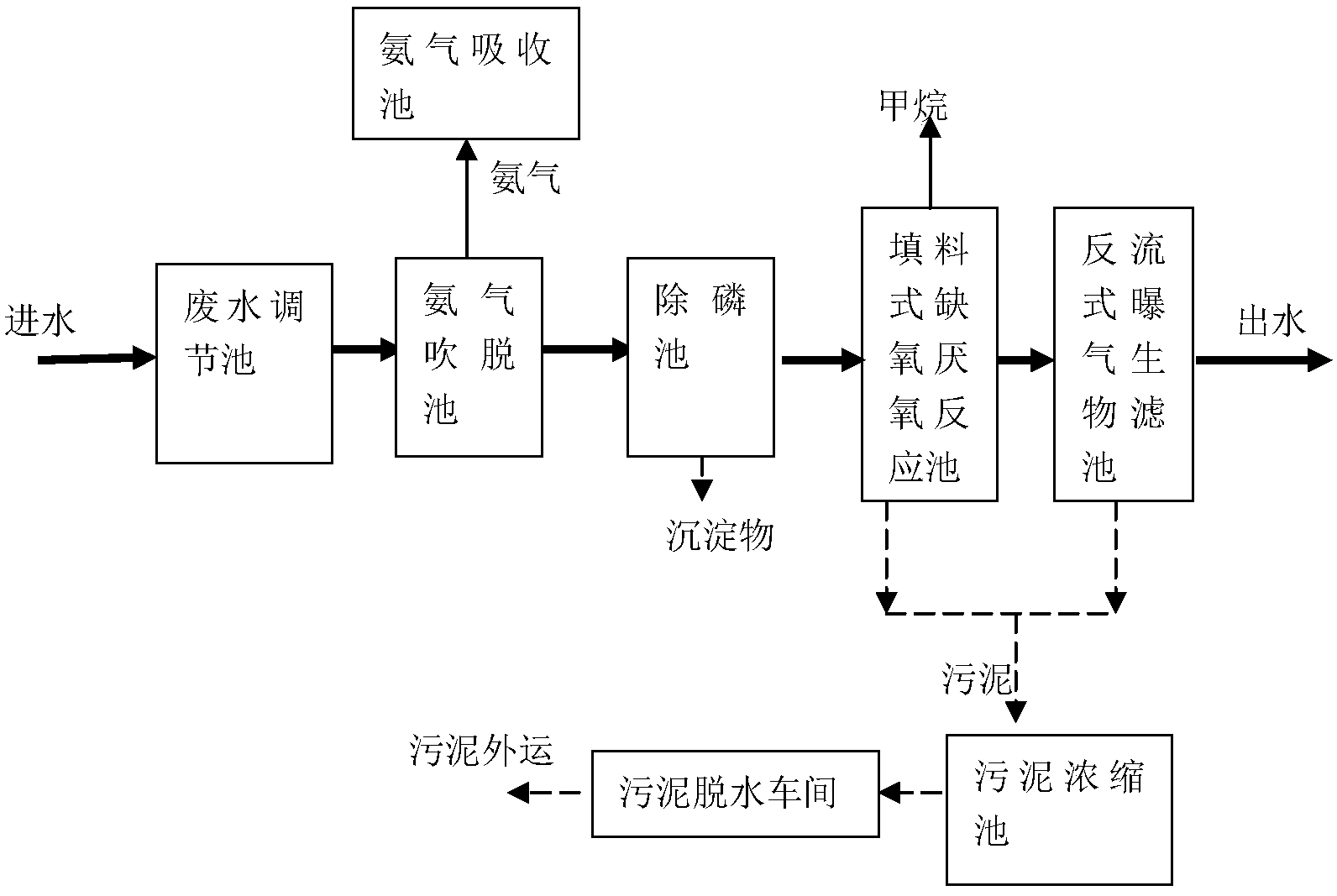 制药废水处理