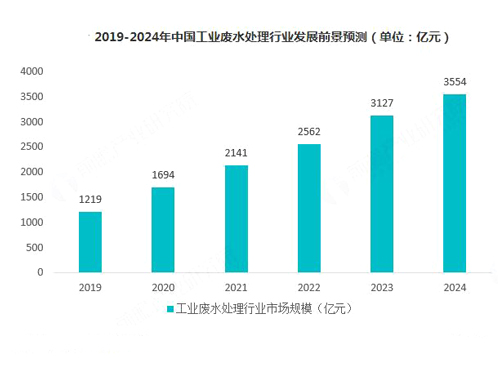 工业废水处理公司