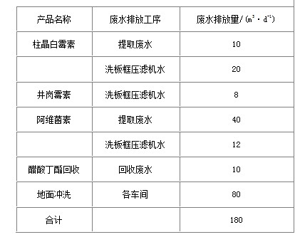 制药发酵废水处理