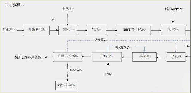 焦化废水处理