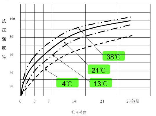 混凝土强度与养护图