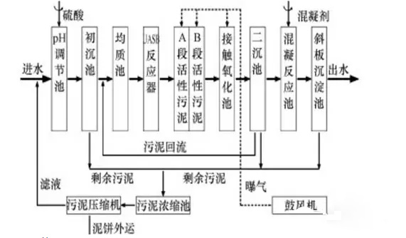 印染废水处理